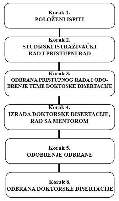 postupak prijave i odbrane doktorske disertacije